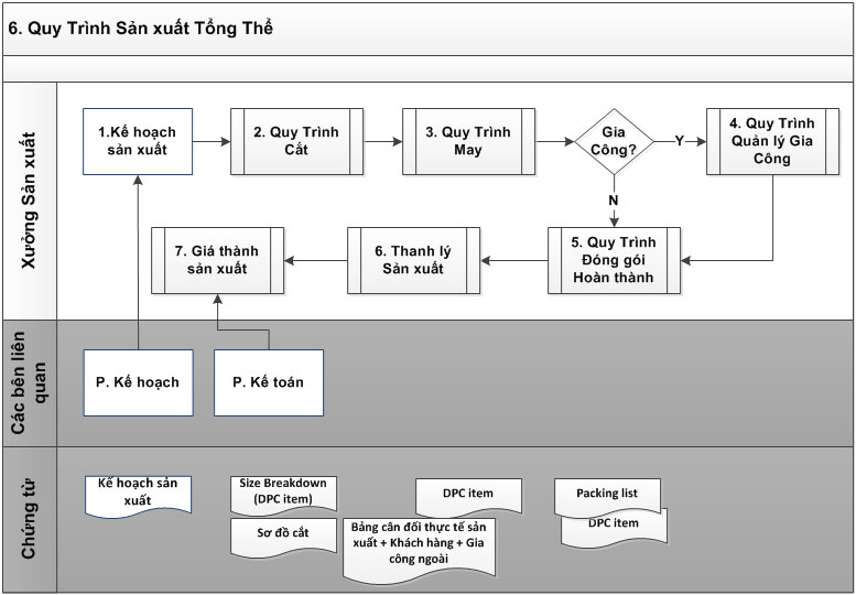 Quy trình sản xuất tổng thể công ty may